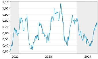 Chart Mini Future Long Fresenius - 5 Jahre