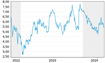 Chart Mini Future Short Merck - 5 années