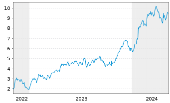 Chart Mini Future Long SAP - 5 années