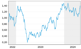 Chart Mini Future Long Vonovia - 5 Years