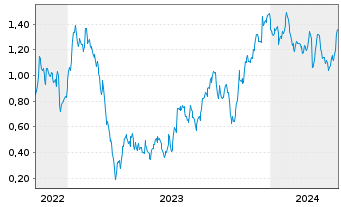 Chart Mini Future Long Vonovia - 5 Jahre