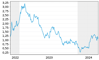 Chart Mini Future Long Zalando - 5 années