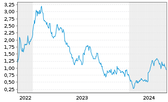 Chart Mini Future Long Zalando - 5 Years