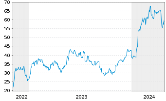 Chart Mini Future Long ASML - 5 Years