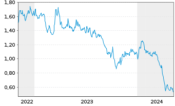 Chart Mini Future Short Royal Dutch Shell - 5 années