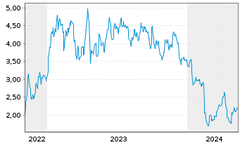 Chart Mini Future Long Thyssenkrupp - 5 années