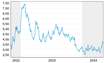 Chart Mini Future Long Alibaba - 5 Years
