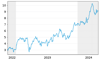 Chart Mini Future Long Allianz - 5 années