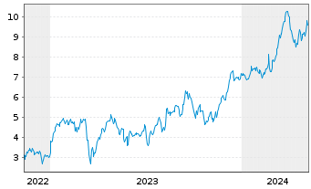 Chart Mini Future Long Allianz - 5 Years