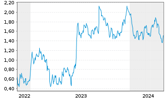 Chart Mini Future Long Covestro - 5 Jahre
