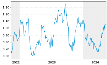 Chart Mini Future Long Fresenius - 5 Jahre