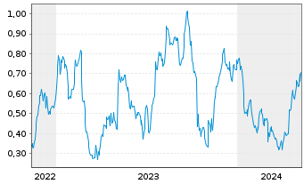Chart Mini Future Long Fresenius - 5 Years