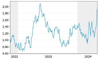 Chart Mini Future Long Henkel - 5 années