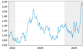 Chart Mini Future Long Henkel - 5 années