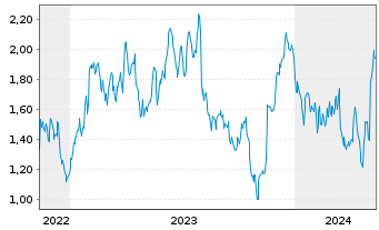 Chart Mini Future Long Infineon - 5 Years