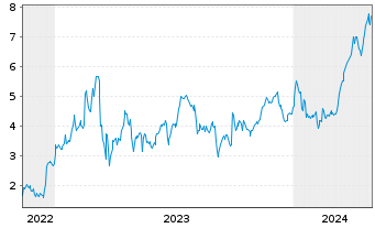 Chart Mini Future Long Commerzbank - 5 années