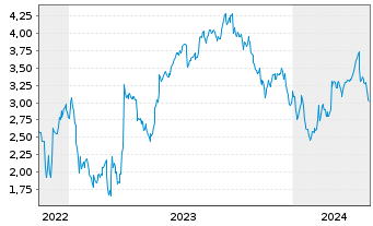 Chart Mini Future Short Eckert & Ziegler - 5 années