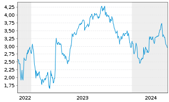 Chart Mini Future Short Eckert & Ziegler - 5 Jahre