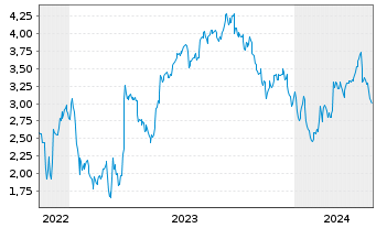 Chart Mini Future Short Eckert & Ziegler - 5 années