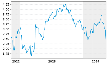 Chart Mini Future Short Eckert & Ziegler - 5 Years