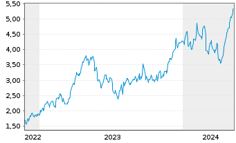 Chart Mini Future Long Beiersdorf - 5 années