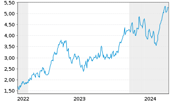 Chart Mini Future Long Beiersdorf - 5 Years