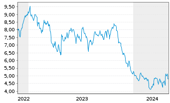 Chart Mini Future Short Deutsche Börse - 5 Jahre
