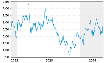 Chart Mini Future Long Volkswagen - 5 Years