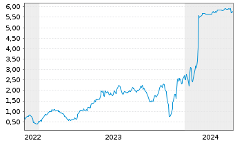 Chart Mini Future Long MorphoSys - 5 Years