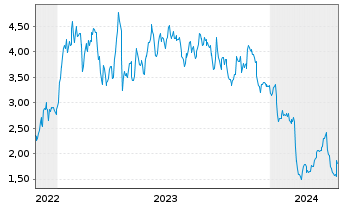 Chart Mini Future Long Thyssenkrupp - 5 Jahre