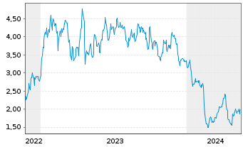 Chart Mini Future Long Thyssenkrupp - 5 années