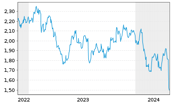 Chart Mini Future Short Unilever - 5 Jahre