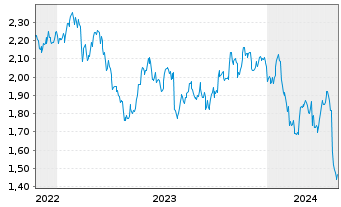 Chart Mini Future Short Unilever - 5 Years