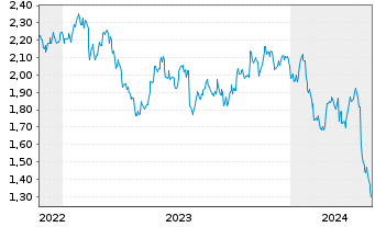 Chart Mini Future Short Unilever - 5 années