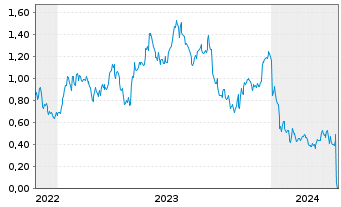 Chart Mini Future Long Evotec - 5 Jahre