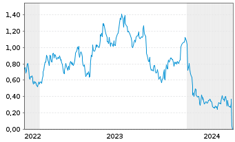 Chart Mini Future Long Evotec - 5 Years