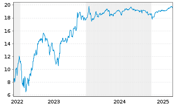 Chart Mini Future Short Plug Power - 5 Jahre