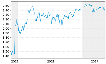 Chart Mini Future Short Novavax - 5 Jahre