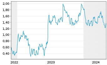 Chart Mini Future Long Covestro - 5 années