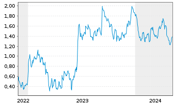 Chart Mini Future Long Covestro - 5 Years