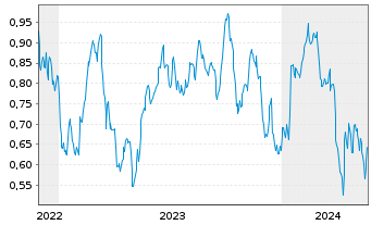 Chart Mini Future Short Barrick Gold - 5 Years