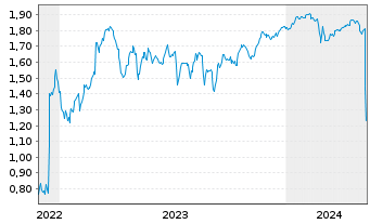 Chart Mini Future Short Novavax - 5 Years