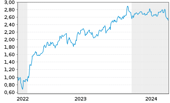 Chart Mini Future Short Pfizer - 5 Jahre