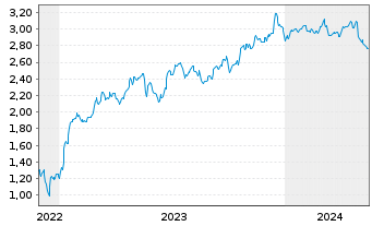 Chart Mini Future Short Pfizer - 5 Years