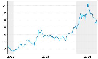 Chart Mini Future Long AMD - 5 Jahre