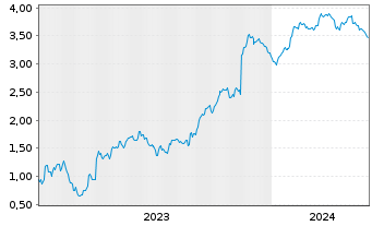 Chart Mini Future Short Bayer - 5 années