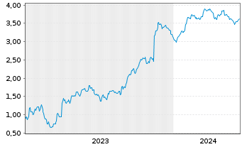 Chart Mini Future Short Bayer - 5 Years