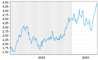 Chart Mini Future Long Beiersdorf - 5 années