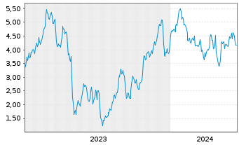 Chart Mini Future Long Deutsche Telekom - 5 Jahre