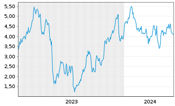 Chart Mini Future Long Deutsche Telekom - 5 années